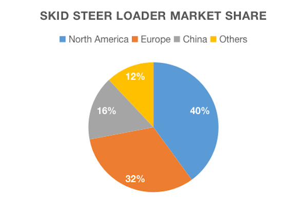 skid loader market share